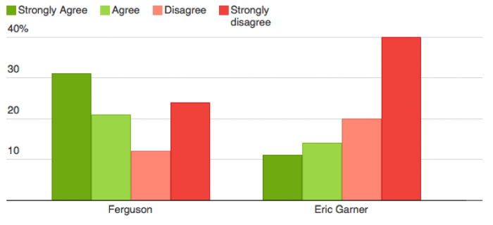 Why Eric Garner is the turning point Ferguson never was