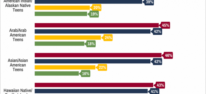 Access to mental health, addiction & recovery services lagging behind other areas of healthcare for teen boys