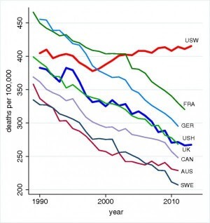 An urban-rural mortality gap emerges among whites as risky behaviors work to defy modern trends