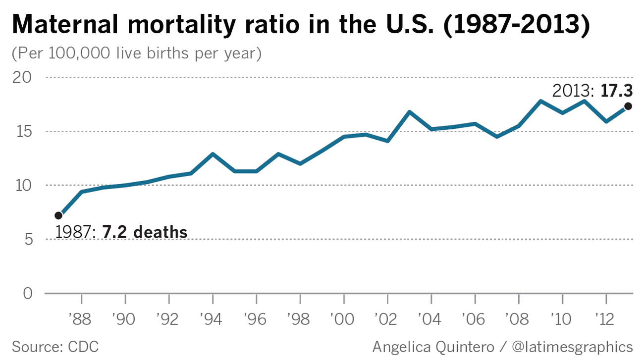 The quiet crisis among African Americans: Pregnancy and childbirth are killing women at inexplicable rates