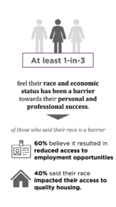 At east 1-in-3 feel their race and economic status has been a barrier towards their personal and professional success. Of those who said their race is a barrier, 60% believe it resulted in reduced access to employment opportunities, 40% said their race impacted their access to quality housing.