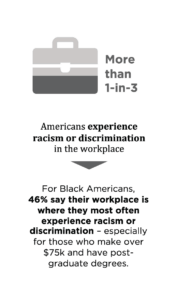 More than 1-in-3 Americans experience racism or discrimination in the workplace. For Black Americans, 46% say their workplace is where they most often experience racism or discrimination — especially for those who make over $75k and have post-graduate degrees.