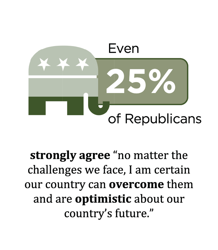 Even 25% of Republicans strongly agree "no matter the challenges we face, I am certain that our country can overcome them and are optimistic for our country's future."