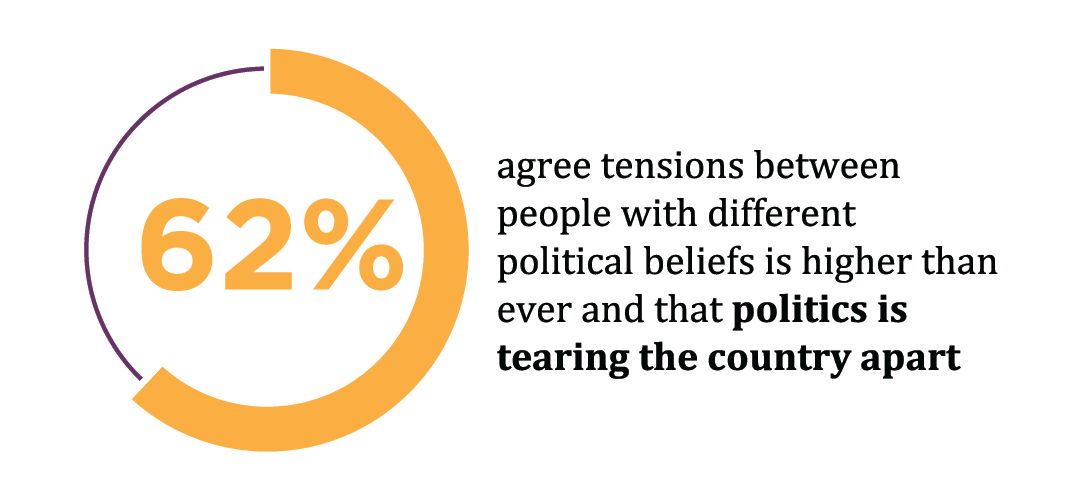 62% agree tensions between people with different political beliefs is higher than ever and that politics is tearing the country apart.