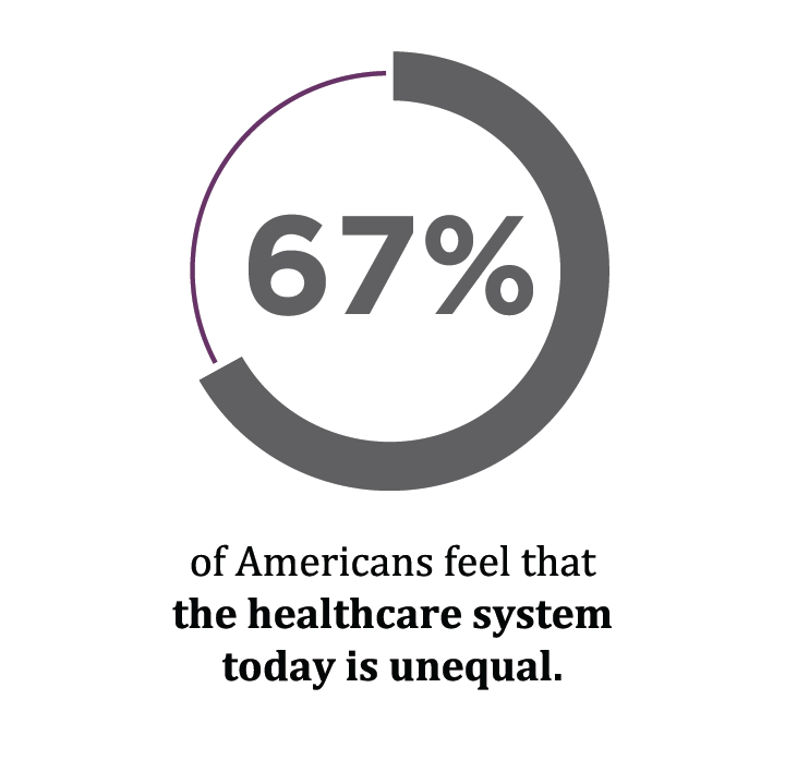 67% of Americans feel that the healthcare system today is unequal.