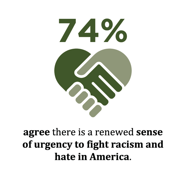 74% agree there is a renewed sense of urgency to fight racism and hate in America.