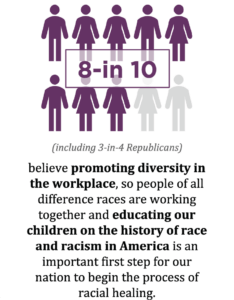 8-in-10 believe promoting diversity in the workplace, so people of all difference races are working together and educating our children on the history or race and racism in America is an important first step for our nation to begin the process of racial healing.
