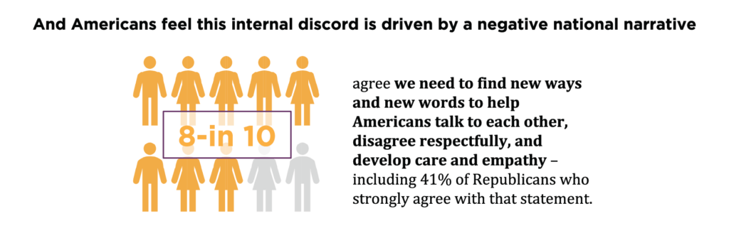 And Americans feel this internal discord is driven by a negative national narrative. 8-in-10 agree we need to find new ways and new words to help Americans talk to each other, disagree repsectfully, and develop care and empathy - including 41% of Republicans who strongly agree with that statement.