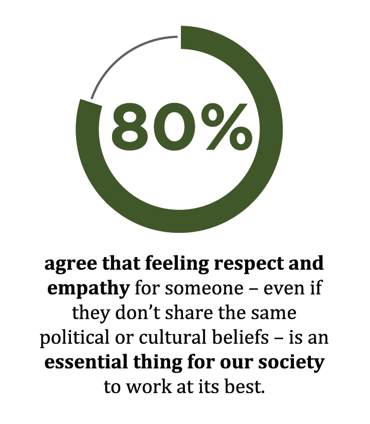 80% agree that feeling respect and empathy for someone — even if they don't share the same political or cultural beliefs — is an essential thing for our society to work at its best.