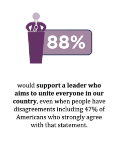 88% would support a leader who aims to unite everyone in our country, even when people have disagreements including 47% of Americans who strongly agree with that statement.