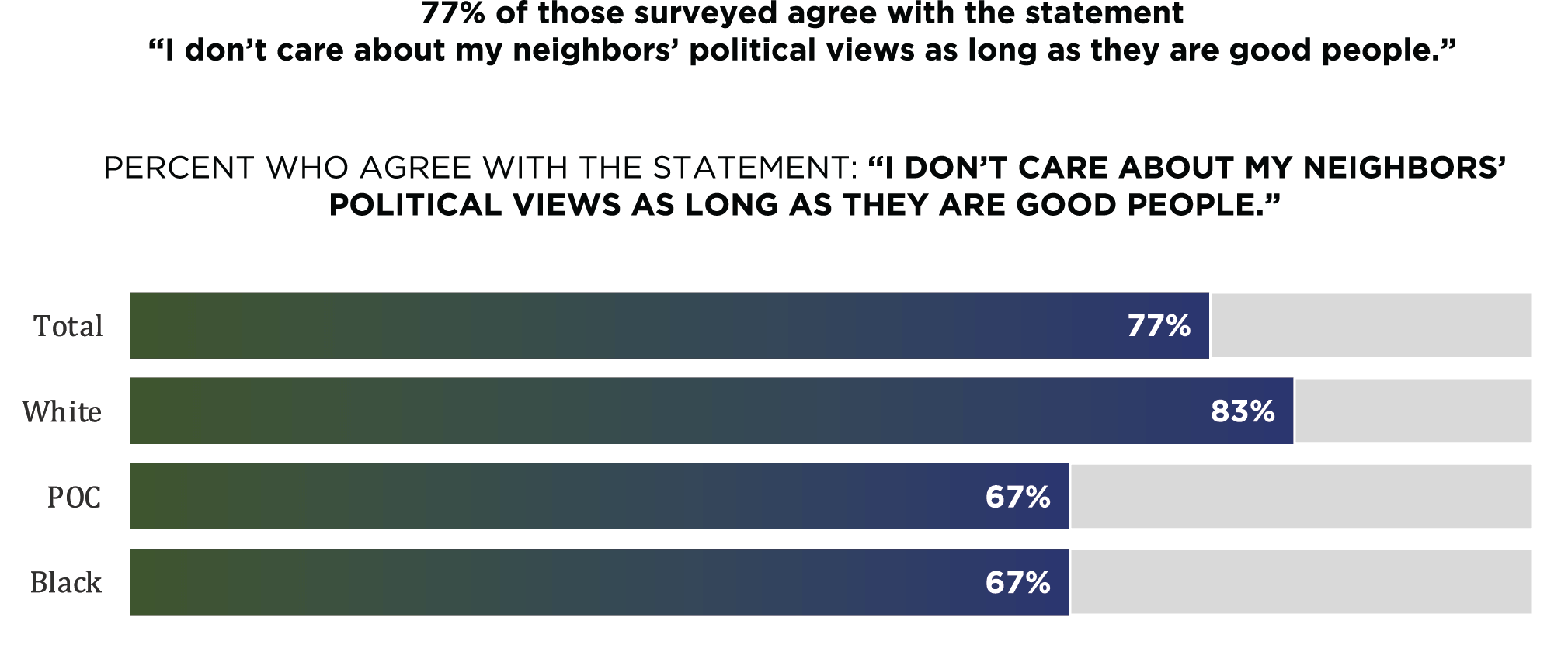 77% of those surveyed agree with the statement "I don't care about my neighbors' political views as long as they are good people." Percent who agree with the statement: "I don't care about my neighbors' political views as long as they are good people."