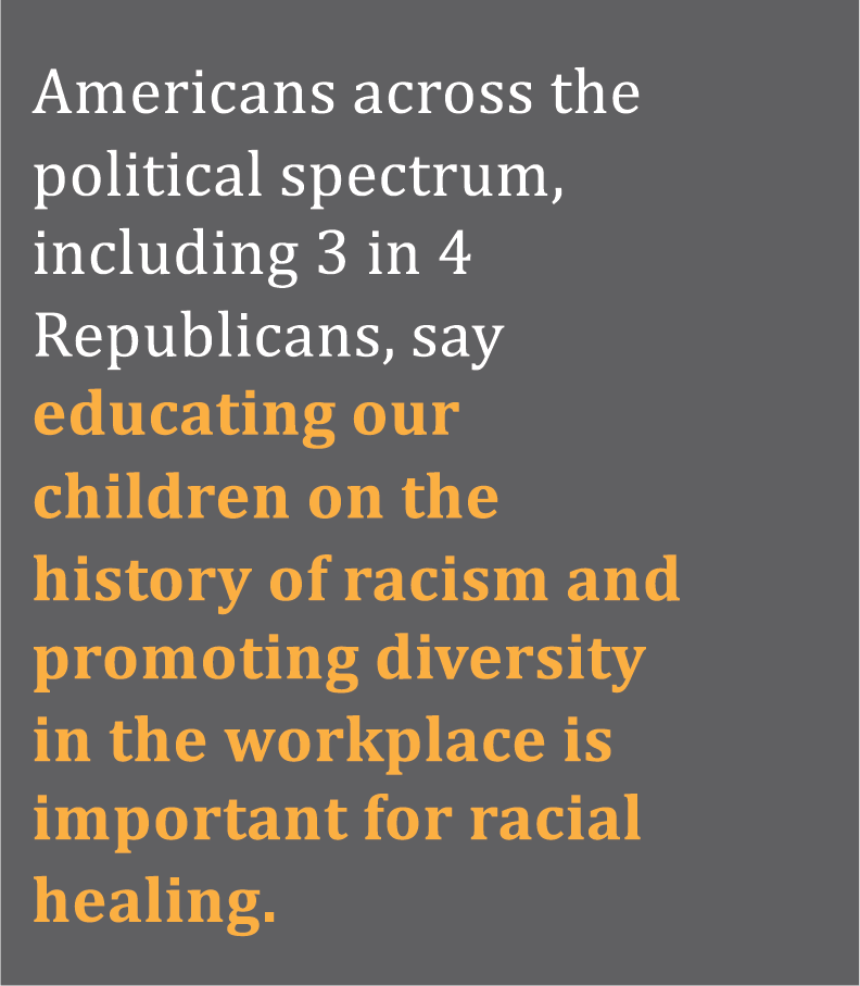 Americans across the political spectrum, including 3 in 4 Republicans, say educating our children on the history of racism and promoting diversity in the workplace is important for racial healing.
