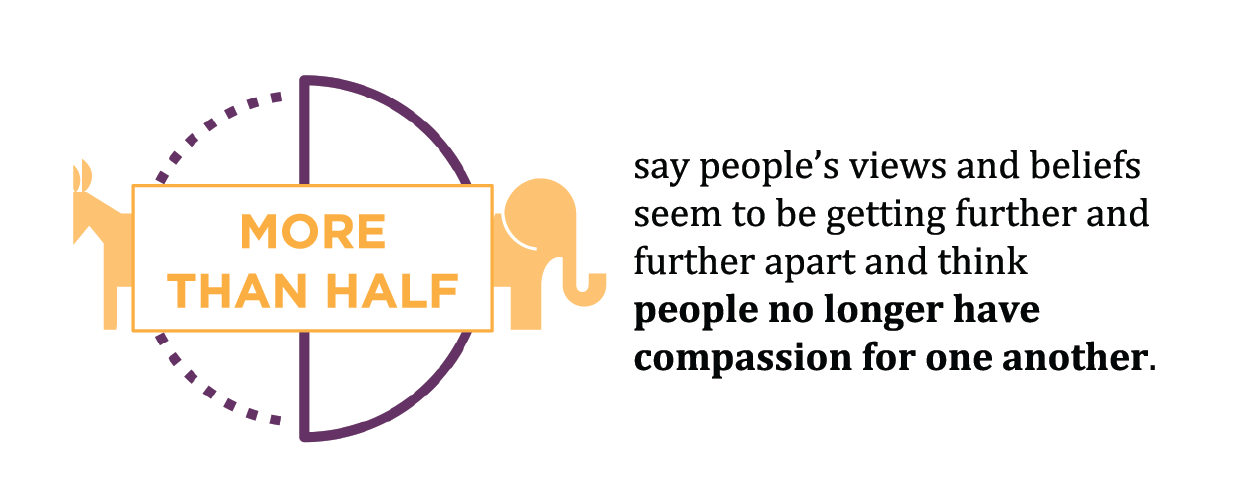 More than half say people's views and beliefs seem to be getting further and further apart and think people no longer have compassion for one another.